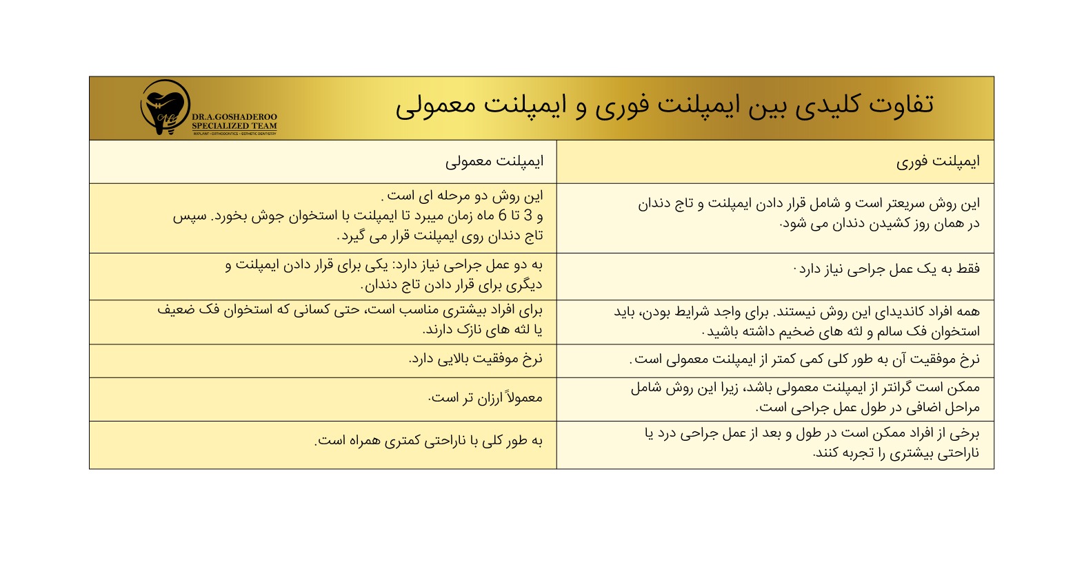 جدول مقایسه ایمپلنت فوری با ایمپلنت معمولی